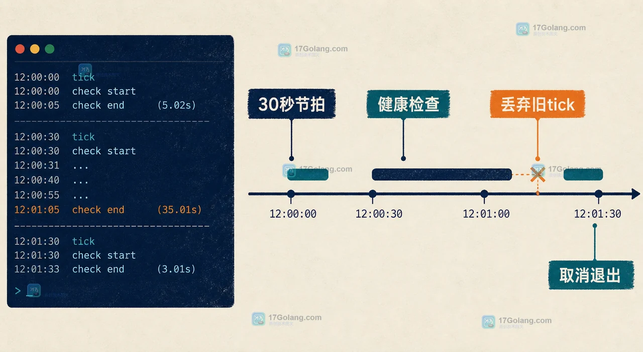 Go time.NewTicker 周期巡检流程:30 秒节拍进入健康检查,慢任务丢弃过期 tick,取消信号触发停止