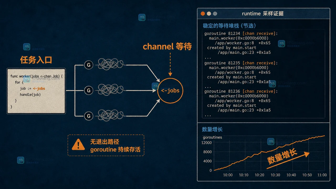 Go 1.26 goroutineleak 等待链:任务入口进入 channel 等待后没有退出路径,goroutine 数量持续增加