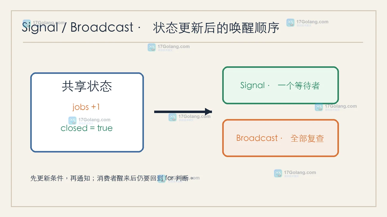 Go sync.Cond 为什么等不到广播：谓词循环、Signal 时机与唤醒边界