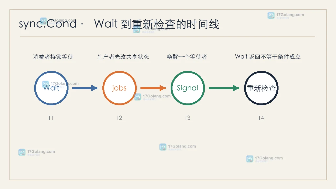 Go sync.Cond 任务队列时间线：消费者等待、生产者写入 jobs、Signal 唤醒后重新检查队列条件