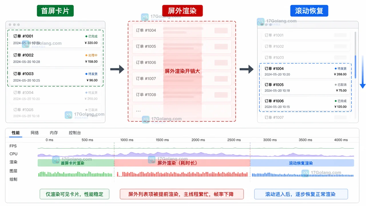 前端长列表首屏慢怎么查：content-visibility 与 contain-intrinsic-size 的收益和布局跳动边界