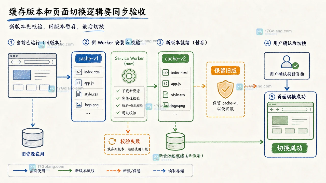 Service Worker 更新为什么用户仍拿旧页面：缓存版本、waiting 与平滑切换