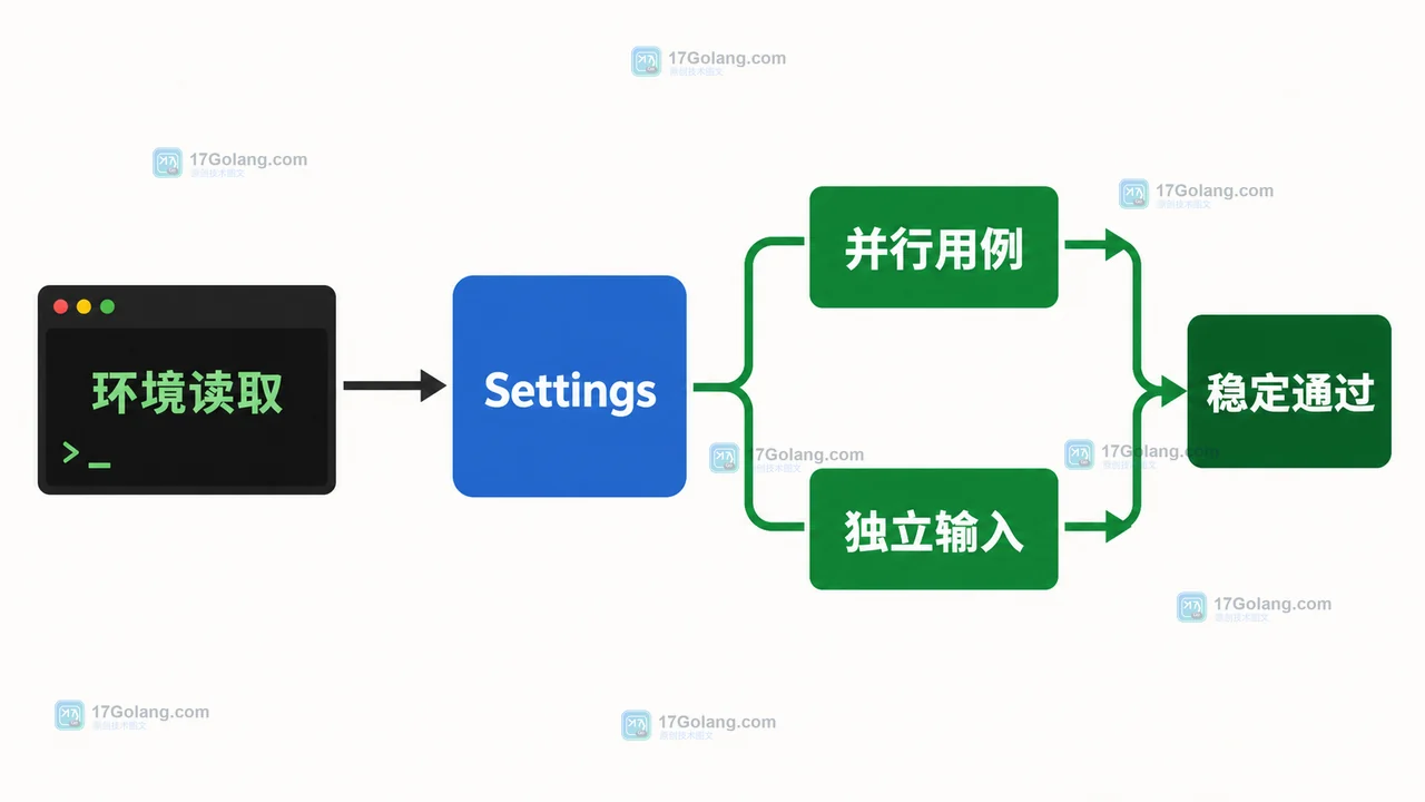 Go t.Setenv 为什么不能和 t.Parallel 一起用：环境变量隔离与测试设计