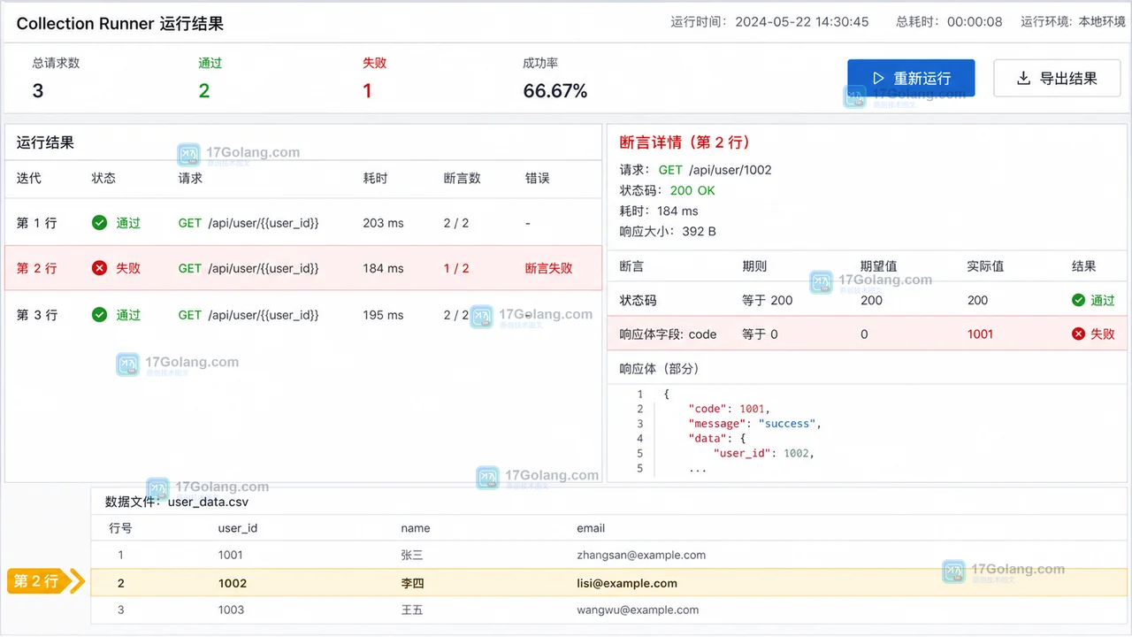 Postman Collection Runner 运行结果显示通过与失败迭代并展开断言错误的界面