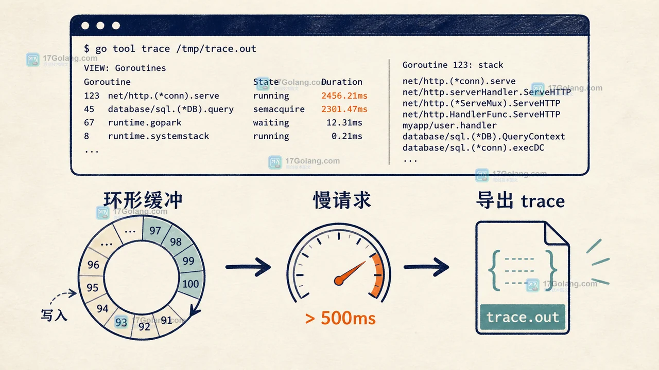 Go 1.25 Flight Recorder 怎么抓短时故障：启动、导出与回放边界