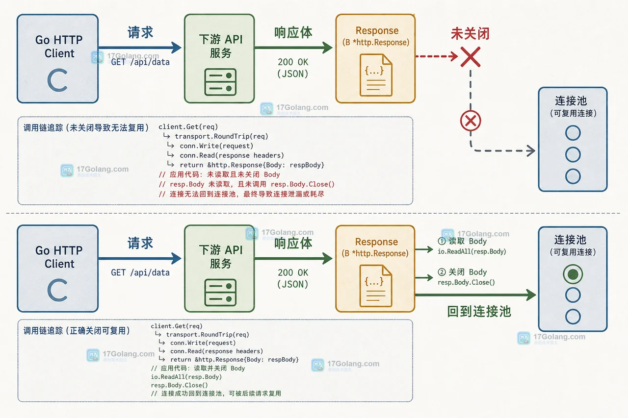 Go HTTP 客户端连接池为什么越用越散：Body 读取、Transport 复用与 httptrace 验收