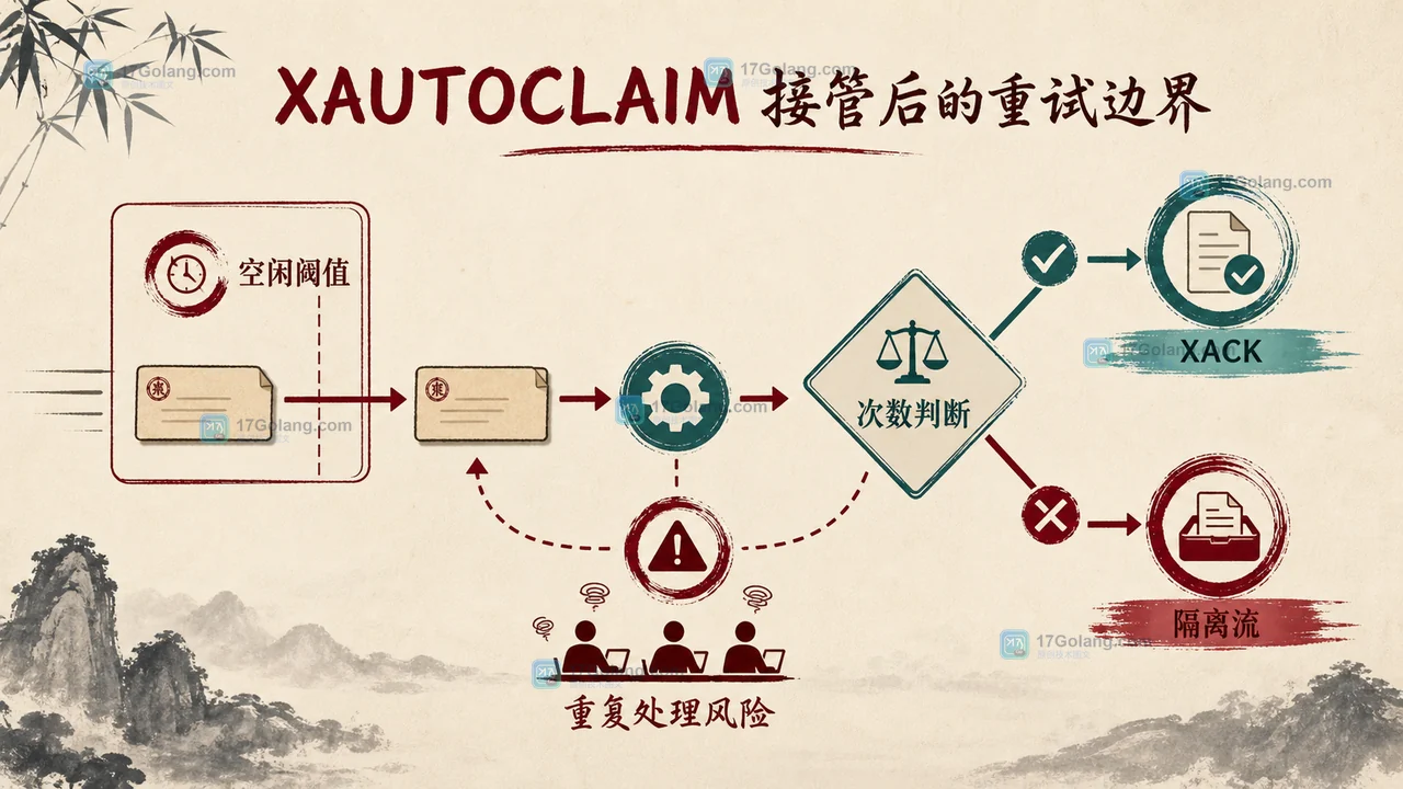 Redis XAUTOCLAIM 接管后的重试边界：消息经过空闲阈值、次数判断后进入确认或隔离流
