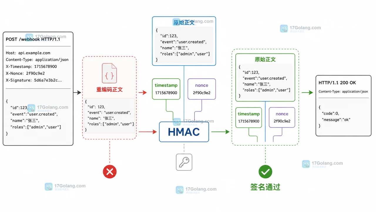 Go Webhook 验签如何防重放：HMAC、时间窗与 nonce 去重