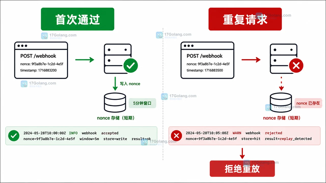 Go Webhook 首次请求在时间窗内通过,重复 nonce 被存储层拒绝并记录重放事件