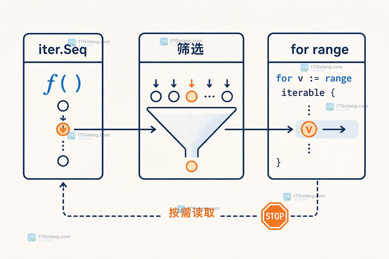 Go 1.23 range-over-func 怎么接入切片流水线：iter.Seq、break 与惰性遍历边界
