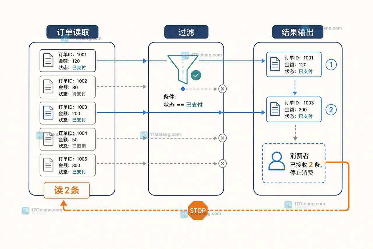 Go iter.Seq 流水线中消费者 break 向上游传播并停止读取的状态变化