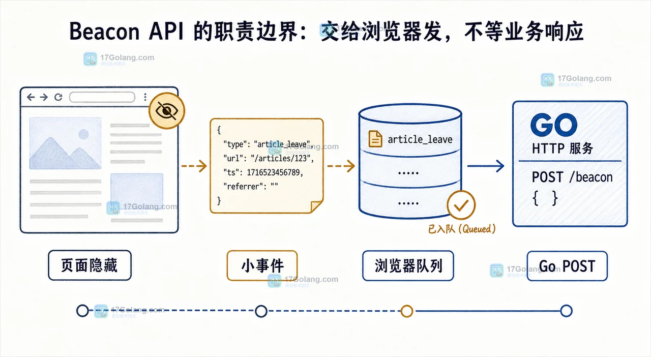 Go 接浏览器 Beacon API：页面关闭时上报请求、Content-Type 与失败兜底