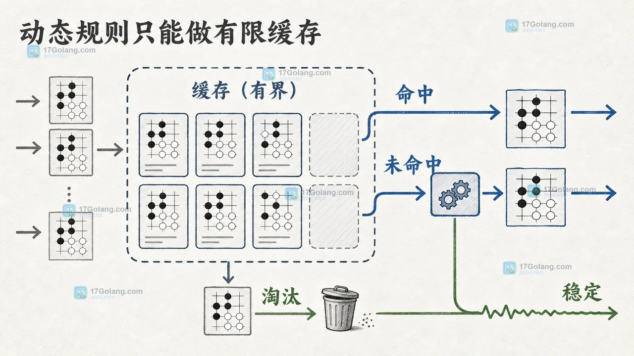 Go regexp 编译放请求路径为什么拖慢 p99：预编译、缓存和基线对比
