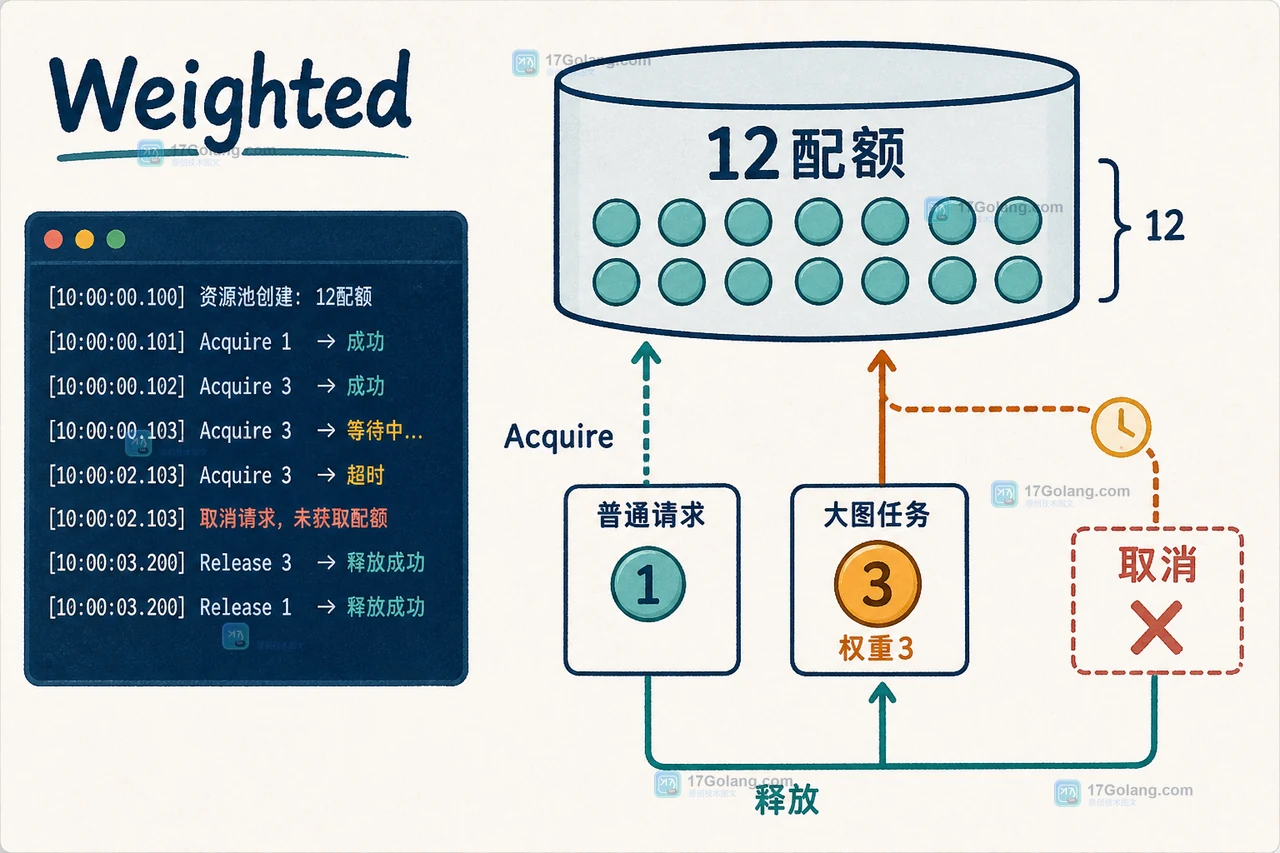 Go semaphore Weighted 加权限流：普通请求占 1 个配额，大图任务占 3 个配额并支持超时取消