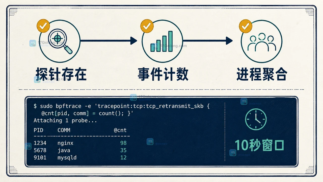 Linux 网络抖动怎么用 bpftrace 观察 TCP 重传：从 tracepoint 到最小脚本