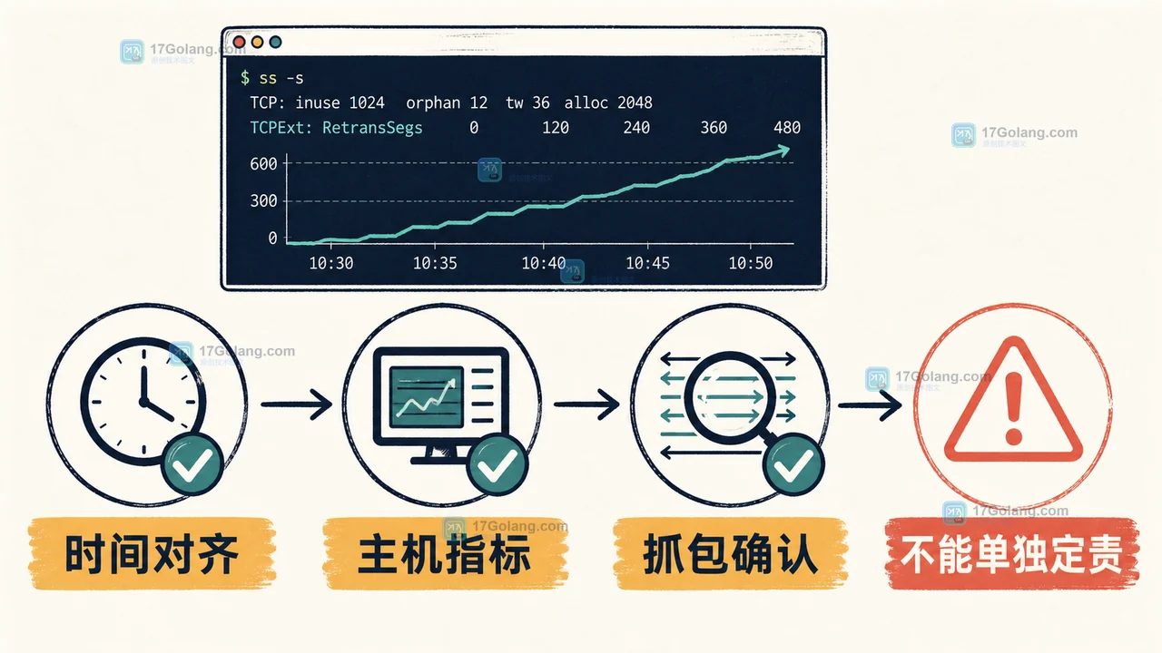 TCP 重传证据链:事件计数结合接口延迟、网卡指标和抓包逐层确认