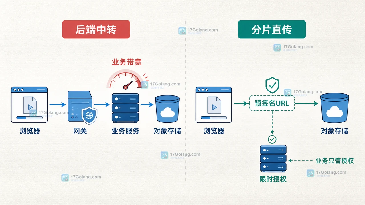 前端大文件上传怎么选：后端中转还是对象存储分片直传