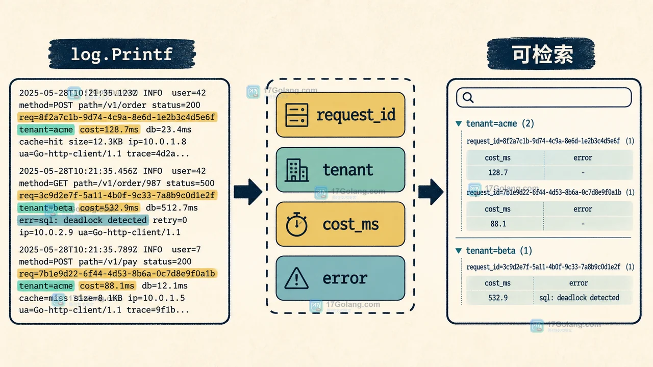Go 服务为什么该从 log.Printf 迁移到 slog：结构化字段、级别与采样边界