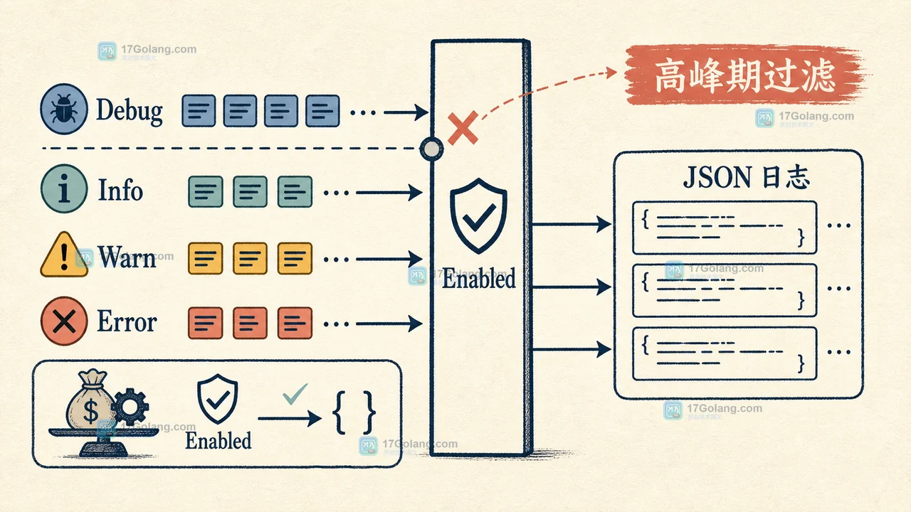 Go slog 的 Debug、Info、Error 日志经过级别门槛,低级别事件在高峰期被过滤