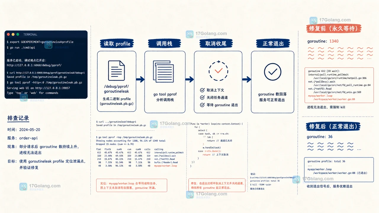 goroutineleak 真的能找到 Go 协程泄漏吗：pprof 可达性判断与回滚边界