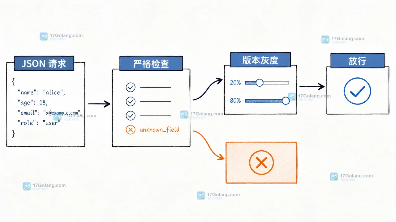 Go Decoder 严格解码后的 JSON 字段契约:未知字段进入错误分支,版本灰度后才放行有效请求