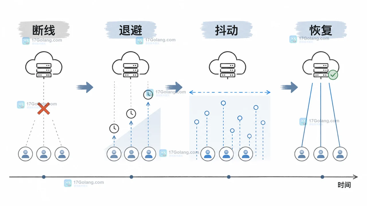 前端 WebSocket 断线重连为什么会打爆接口：指数退避、抖动与页面恢复