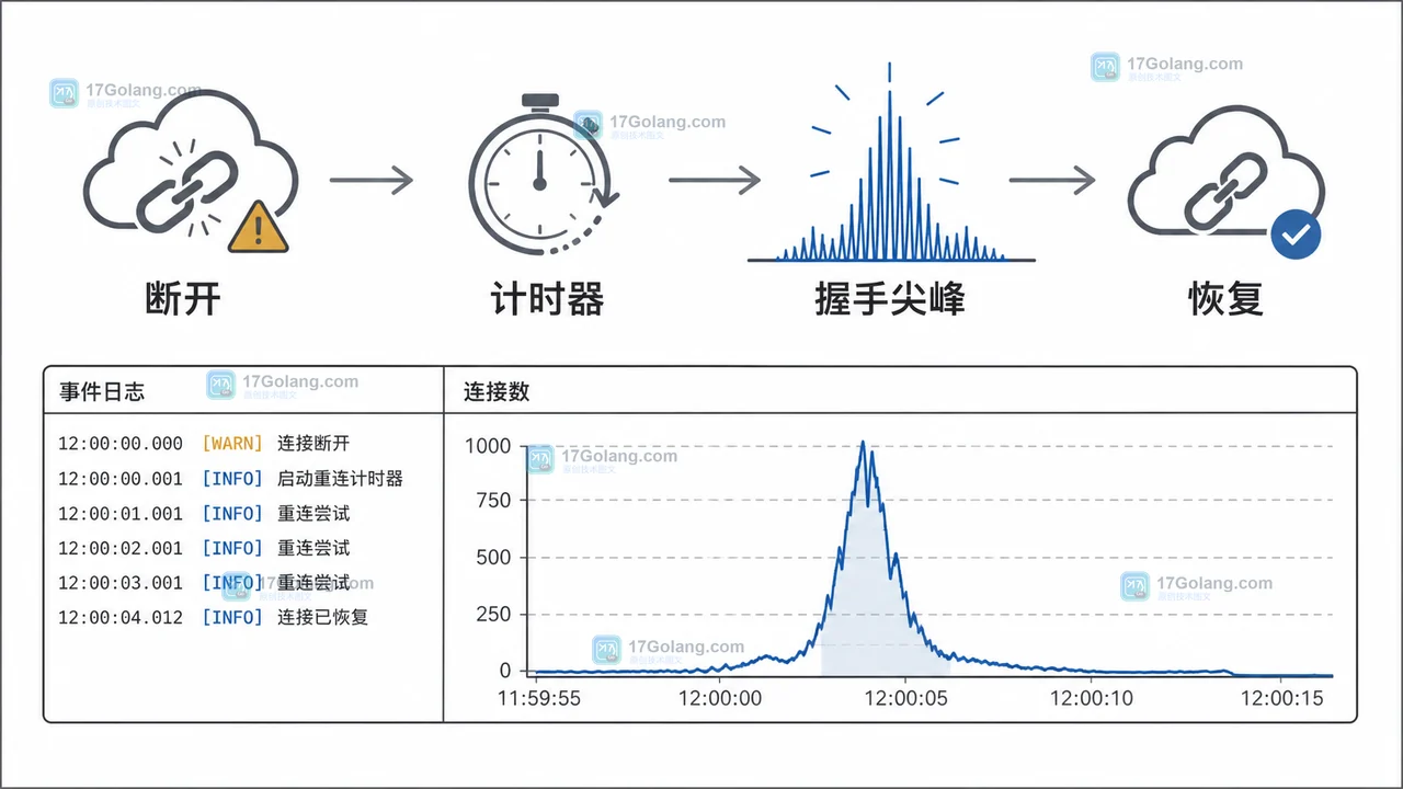 WebSocket 重连风暴排查流程:断开事件、重连计时器、握手压力和连接恢复