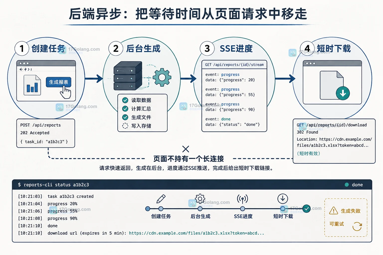 前端大报表导出怎么选：浏览器直出还是后端异步任务