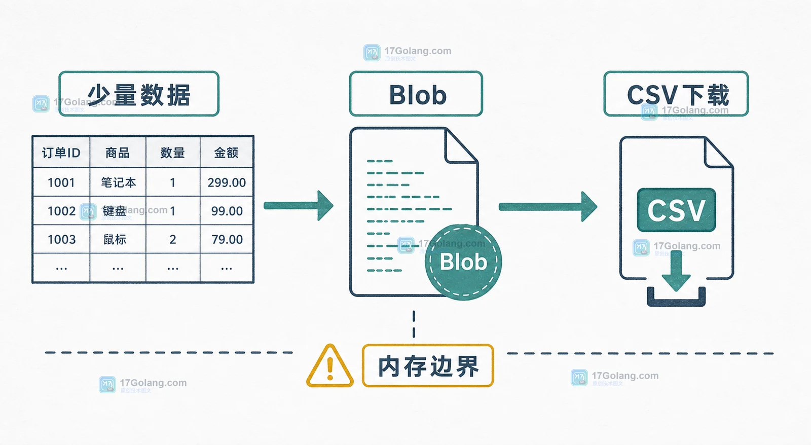 前端报表浏览器直出链路:接口返回少量订单数据后由 Blob 生成 CSV 并完成下载