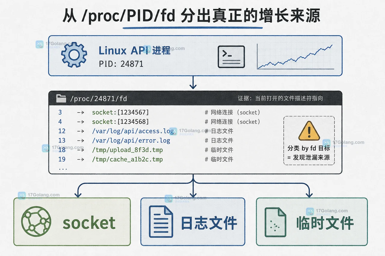 Linux 文件句柄突然耗尽怎么查：从 /proc/PID/fd 找到泄漏进程并安全恢复