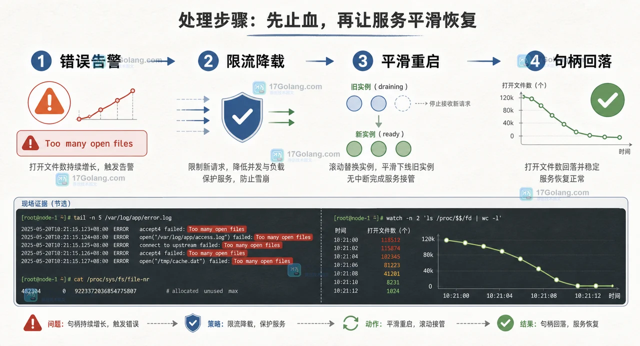 Linux 文件句柄耗尽后的恢复路径,从错误告警到限流、平滑重启和句柄曲线回落