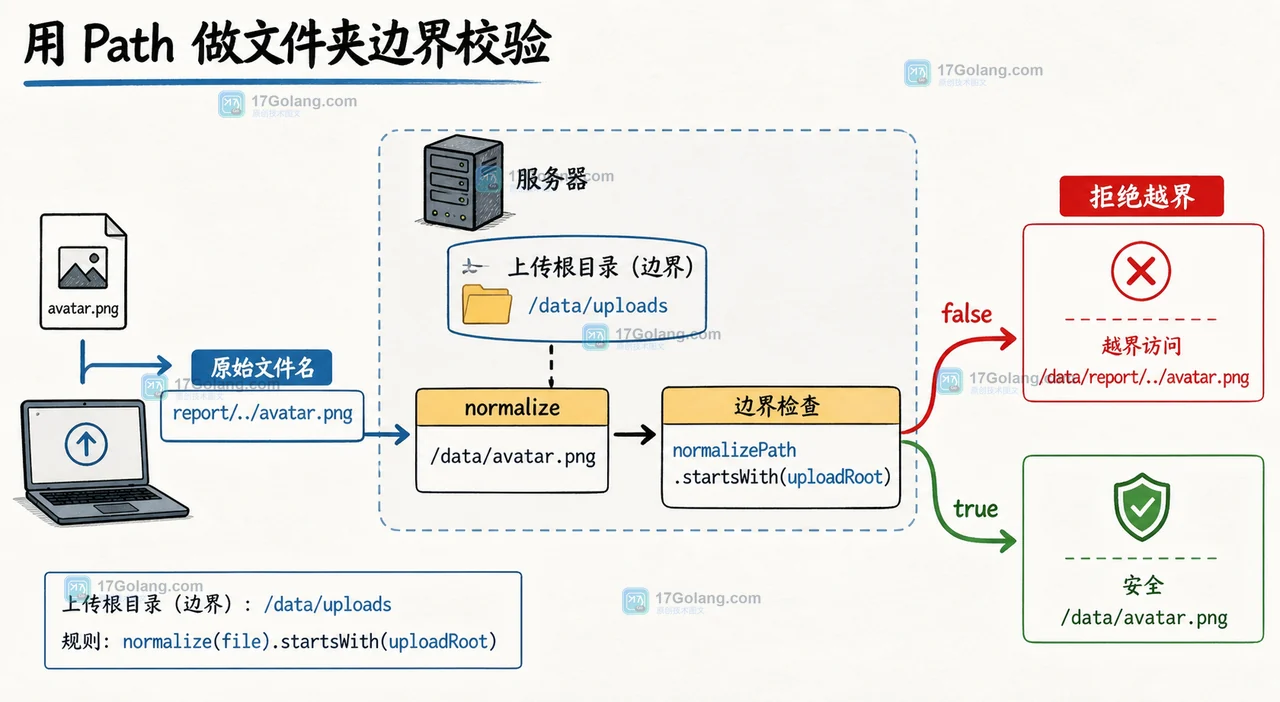Java 文件上传路径校验:请求文件名经过 normalize 后进入文件夹边界检查,再决定拒绝或继续写入
