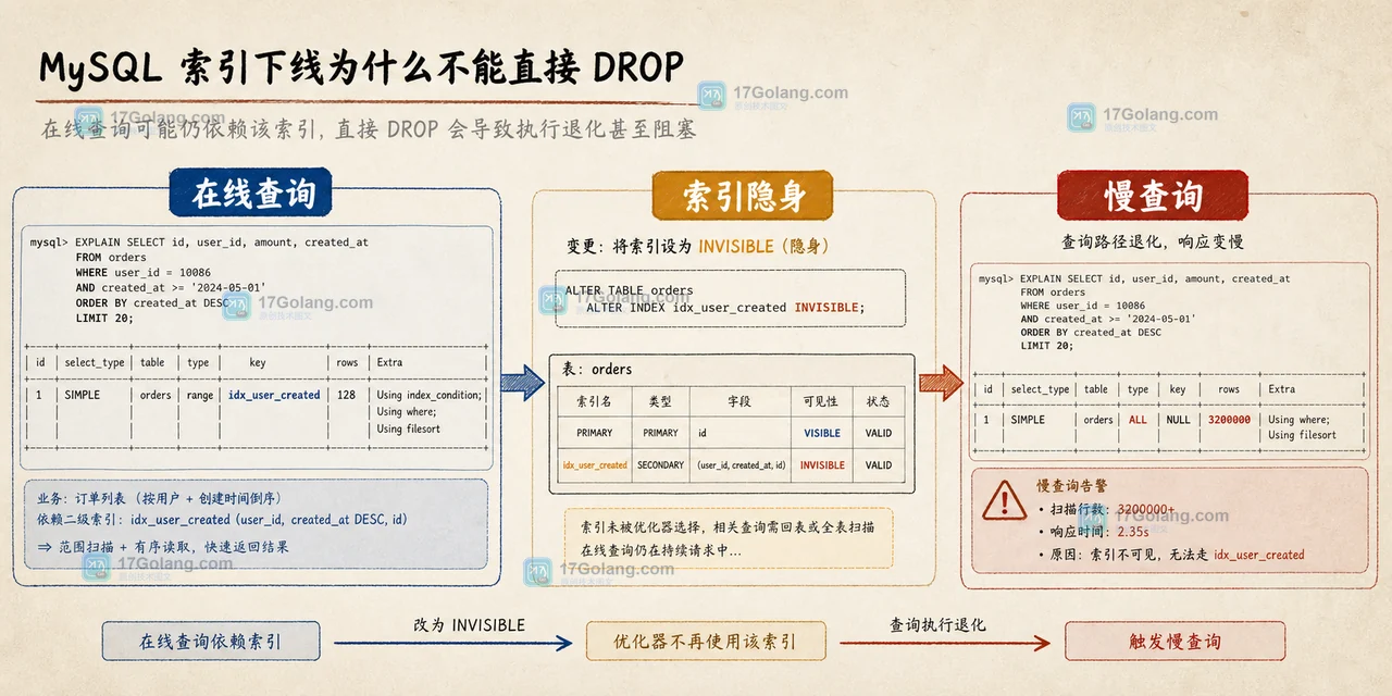 MySQL orders 表在线查询经过 INVISIBLE 索引后暴露慢查询的等待链插画