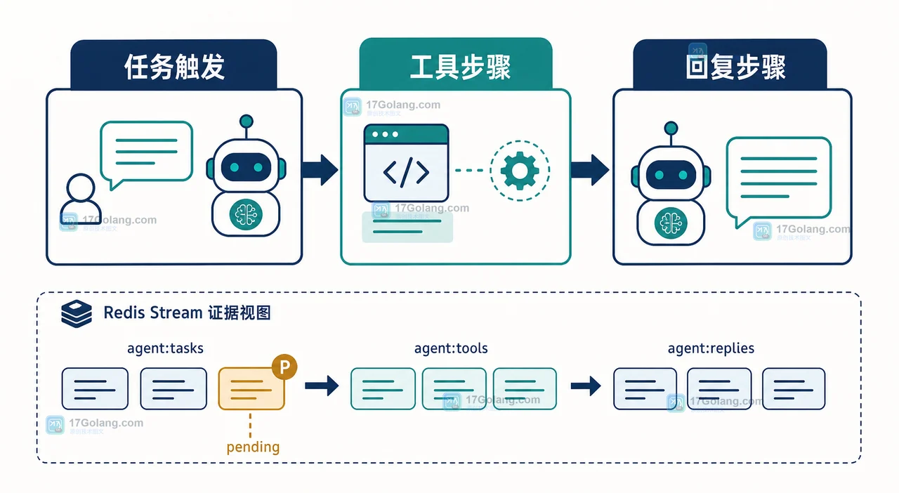 Redis Stream 消费组把 AI Agent 任务从触发消息分发到工具步骤和回复步骤的分层链路插画