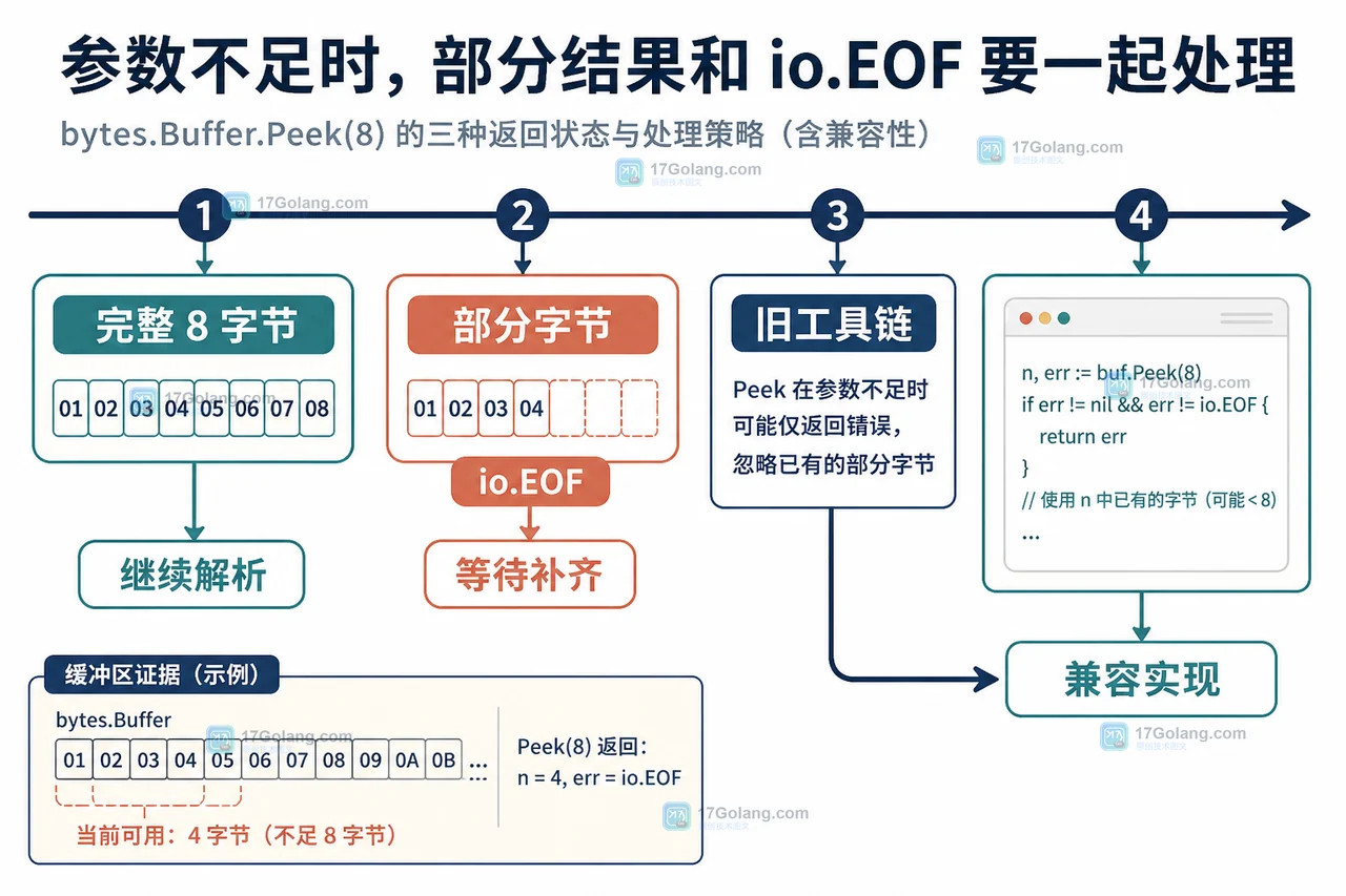 Go 1.26 bytes.Buffer.Peek 怎么迁移：非消费式预览、EOF 与兼容边界