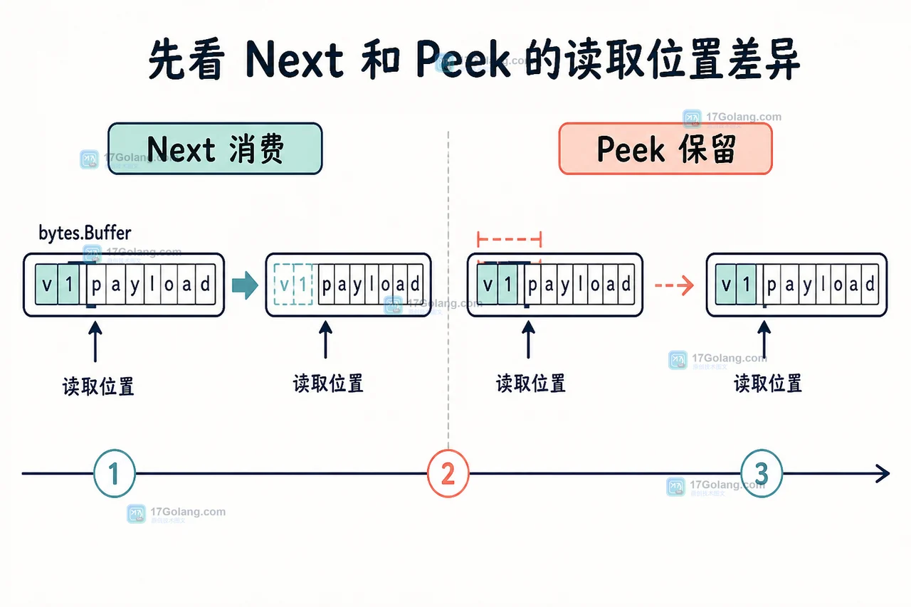 Go 1.26 bytes.Buffer Peek 预览协议头后保留读取位置,Next 则消费前两个字节
