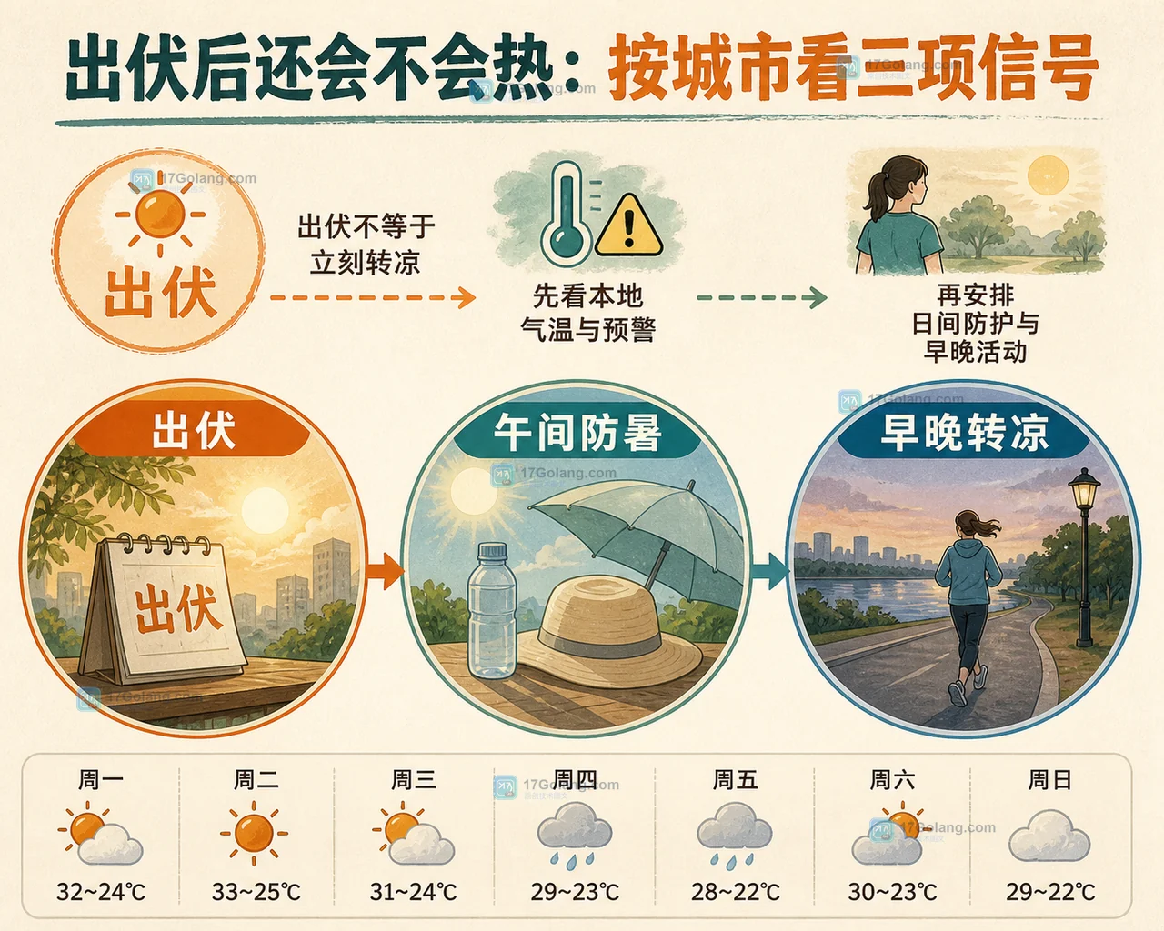 处暑后天气提醒看板:出伏、午间防暑、早晚转凉三种生活安排