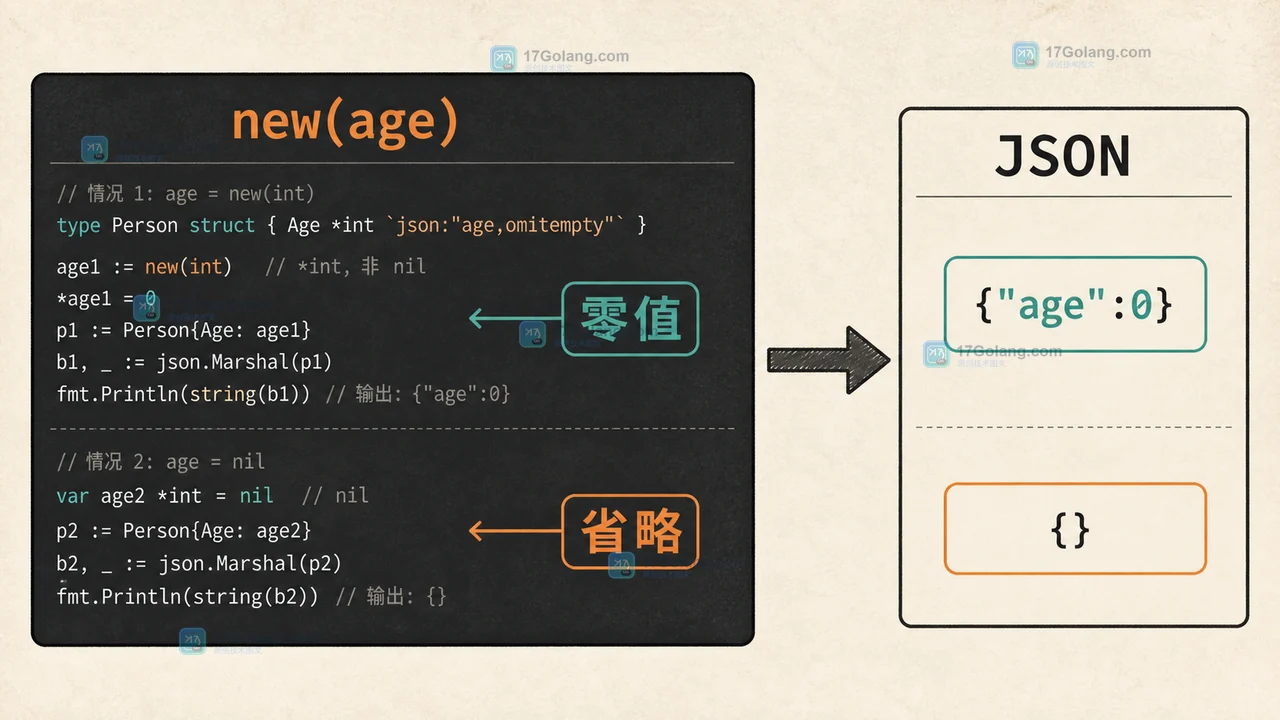 Go 1.26 的 new(表达式) 能替代哪些指针写法：可选字段、版本门槛与回退验证