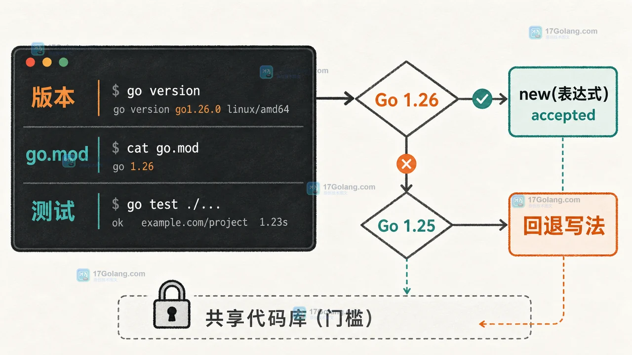 Go 1.26 new 表达式的版本门槛对照:go.mod、CI 工具链和回退写法汇合到测试结果