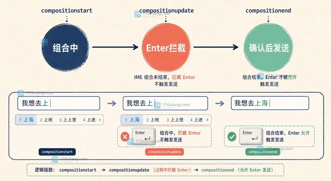 AI 聊天框回车发送总误触：compositionend、isComposing 与中文输入法兼容