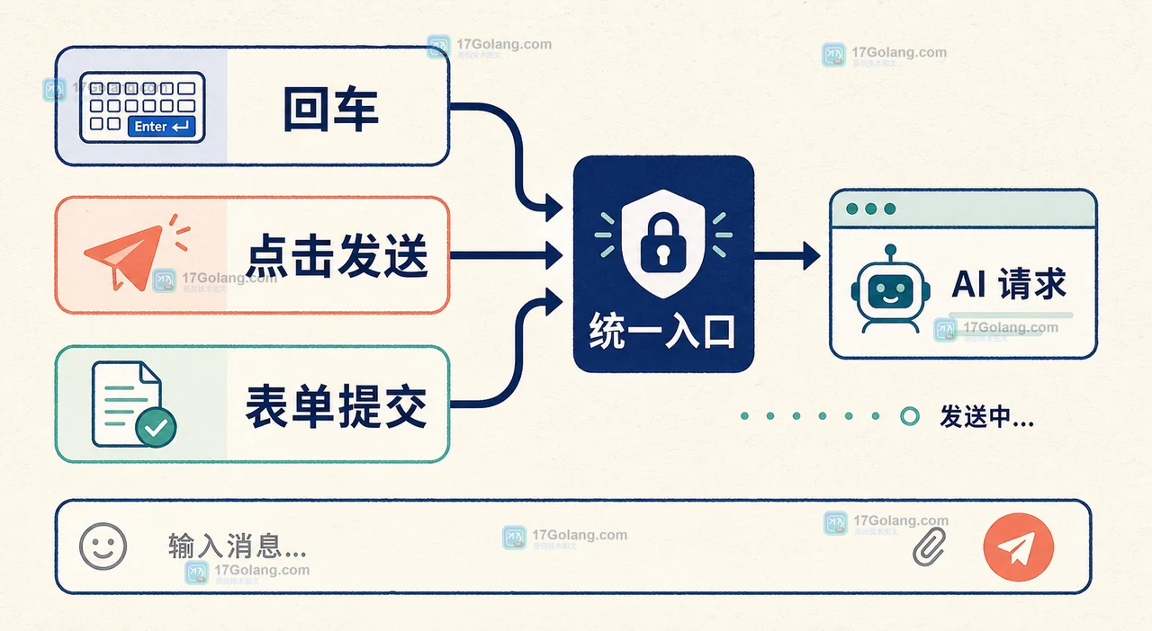 AI 聊天框将键盘回车、发送按钮和表单提交汇聚到同一个消息发送函数