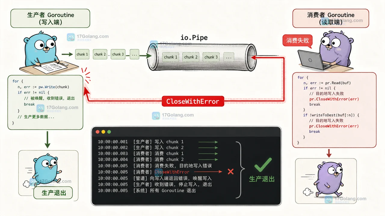 Go io.Pipe 为什么会互相等待：读写端关闭、错误传播与退出顺序