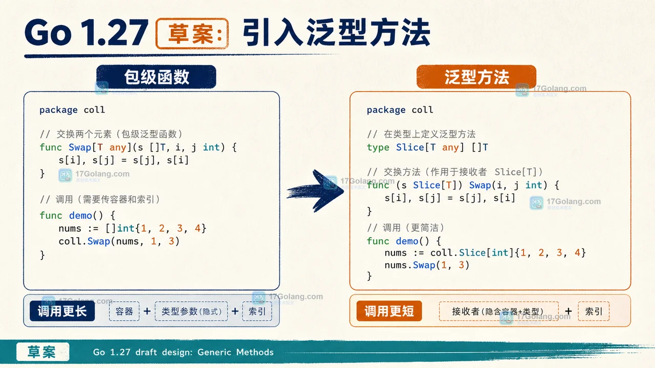 Go 1.27 草案出现泛型方法：现有 Go 代码何时值得关注