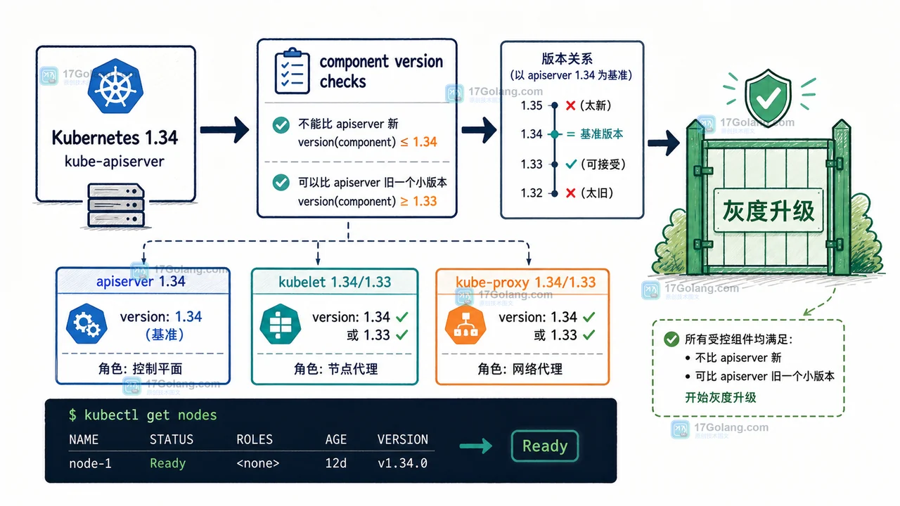 Kubernetes 1.34 apiserver、kubelet 与 kube-proxy 经过版本偏差检查后进入灰度升级门禁