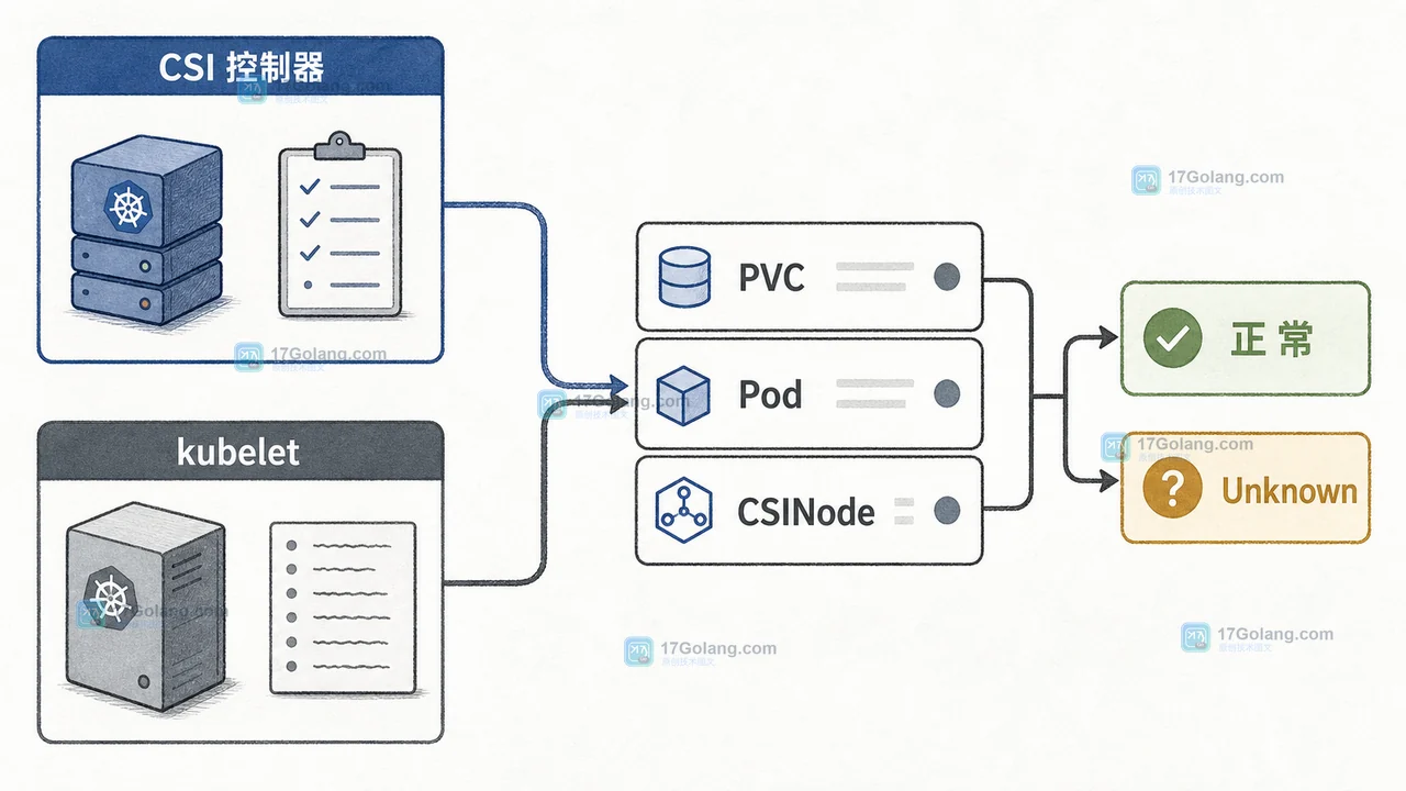 Kubernetes v1.37 计划发布：kubectl run 与存储健康检查先做兼容排查