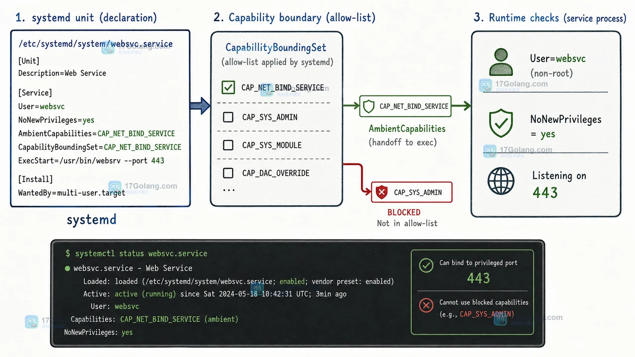 服务管理器 CapabilityBoundingSet 与 AmbientCapabilities 的 Linux 服务权限边界和运行核验流程