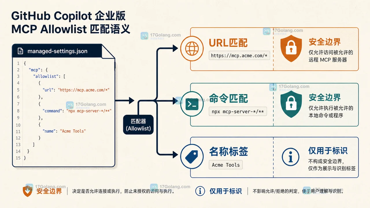 GitHub Copilot MCP 白名单落地：企业托管设置的匹配与权限边界