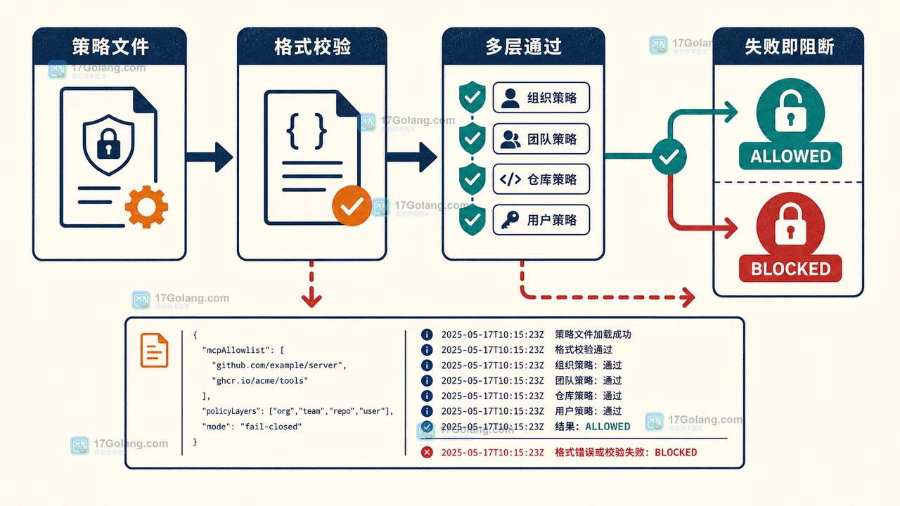 GitHub Copilot MCP 白名单上线前的多层策略与失败关闭检查门禁