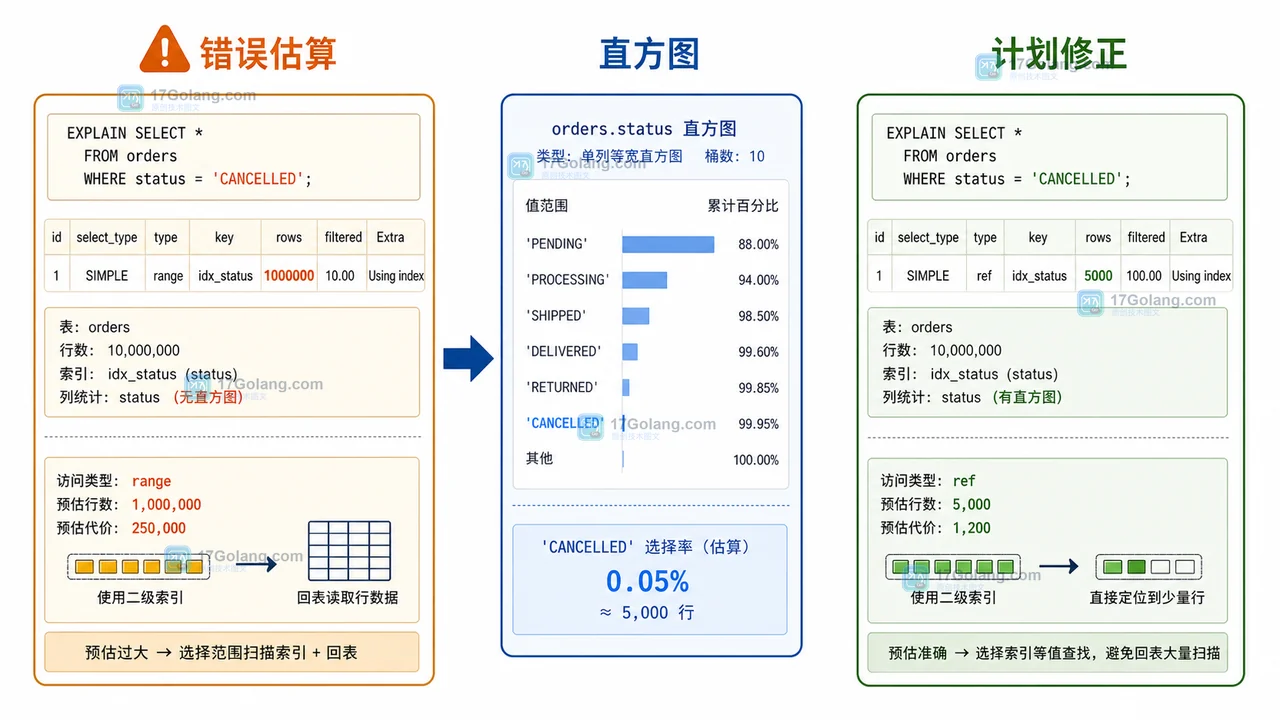 MySQL 8.4 直方图怎么修正错误估算：ANALYZE TABLE 与采样率核对