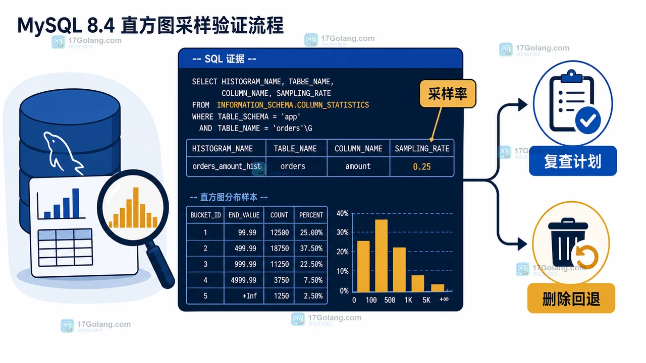 MySQL 直方图采样率、计划复查和删除回退的检查路径
